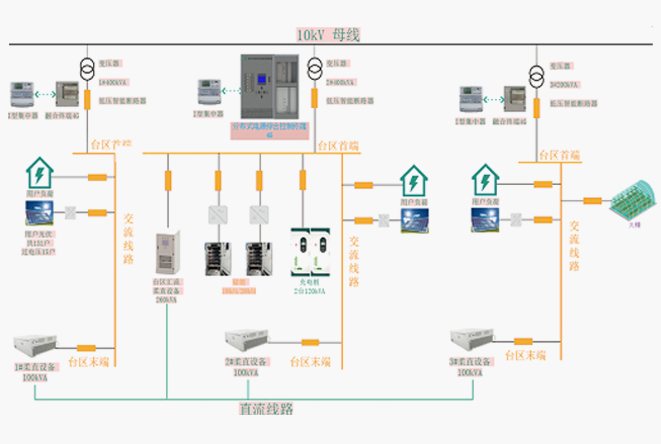 煙台渡口村低壓微網示範區